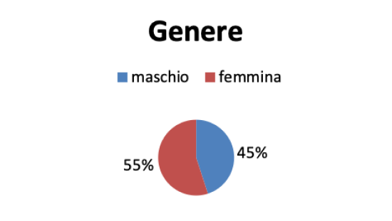 Grafico a torta genere partecipanti. 55% maschio, 45% femmina.