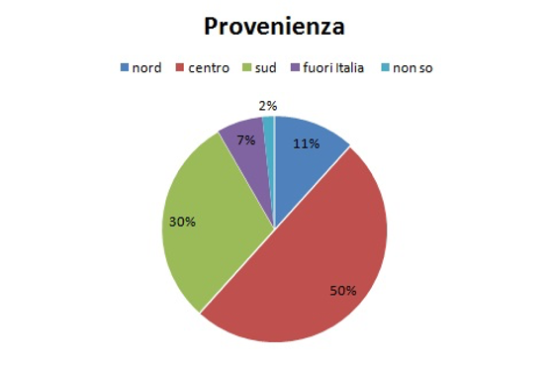 Grafico a torta provenienza