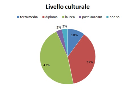 Grafico a torta livello culturale