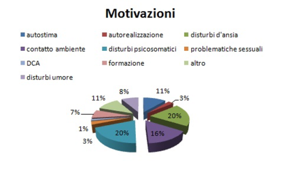 Grafico a torta motivazione
