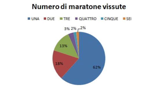 Grafico a torta numero maratone