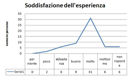 Grafico soddisfazione