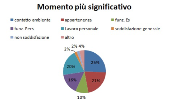 Grafico momento significativo